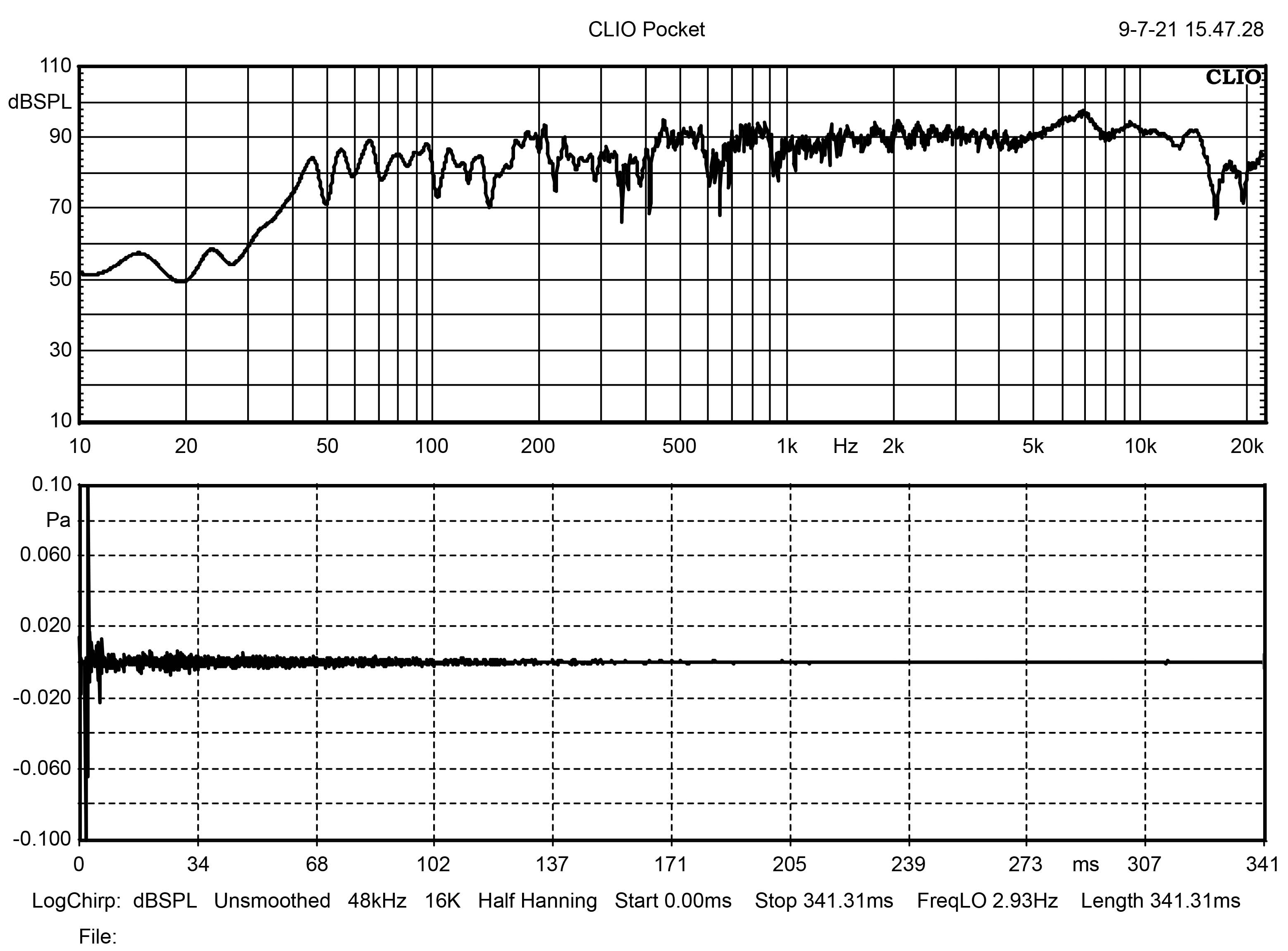 Ogy - wykres częstotliwości